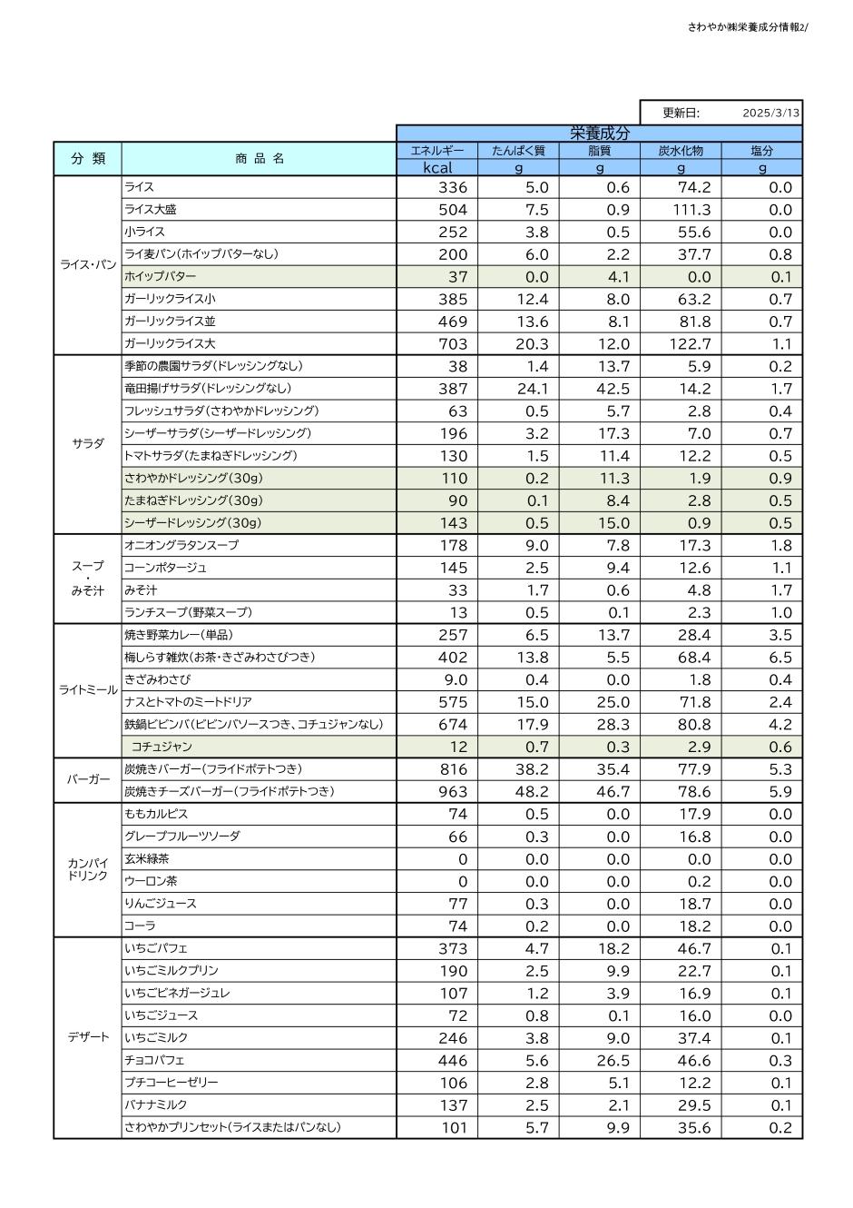 栄養成分情報一覧表2