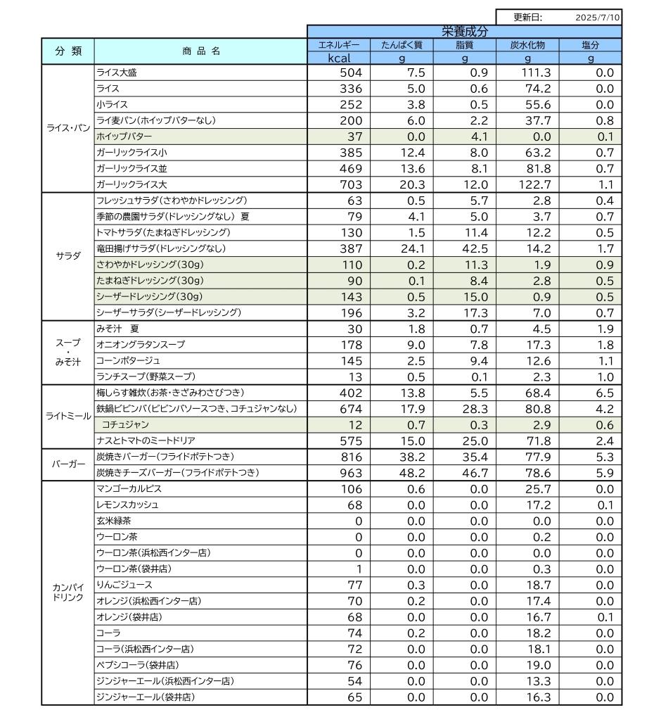 栄養成分情報一覧表2