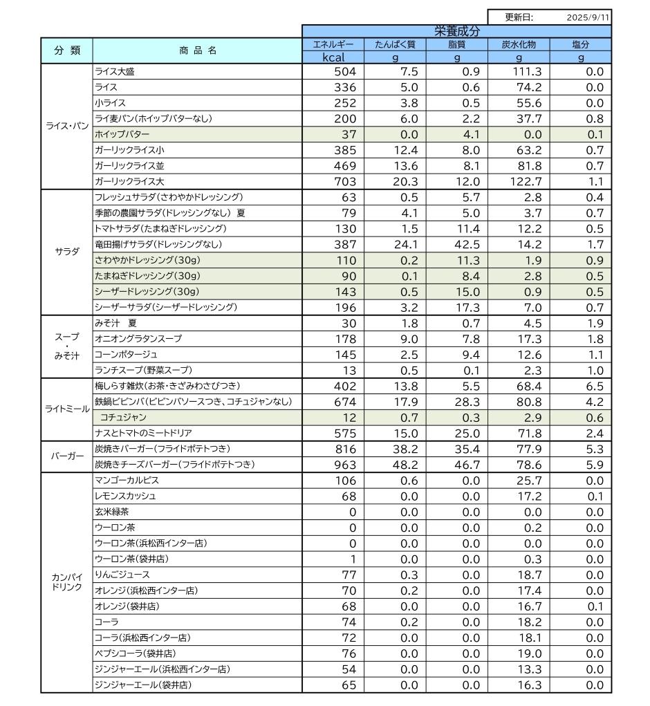 栄養成分情報一覧表2
