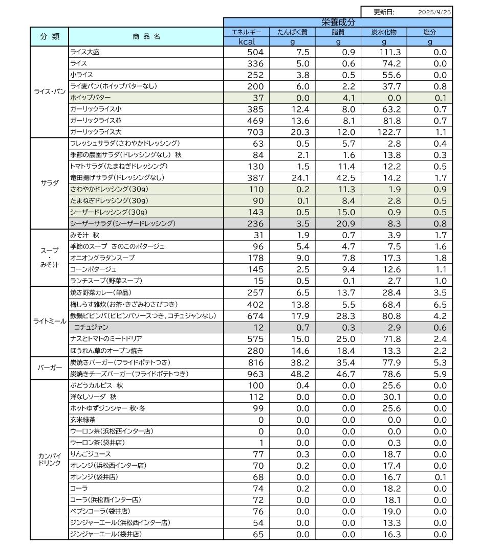 栄養成分情報一覧表2
