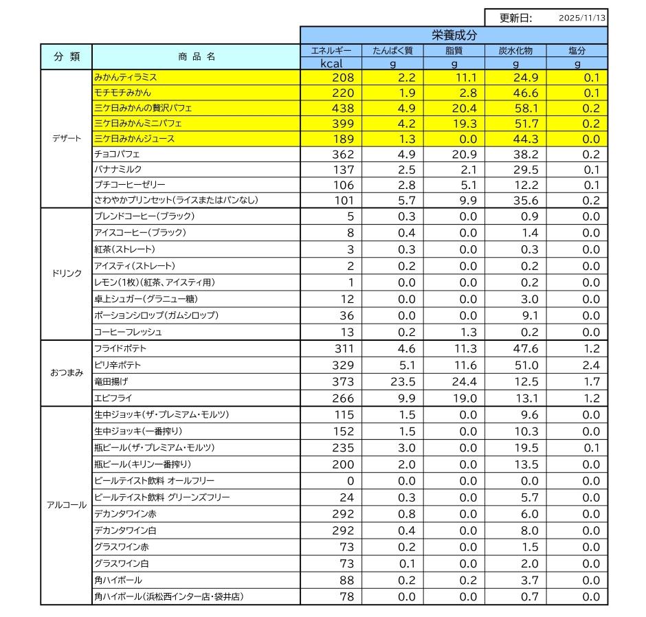 栄養成分情報一覧表3