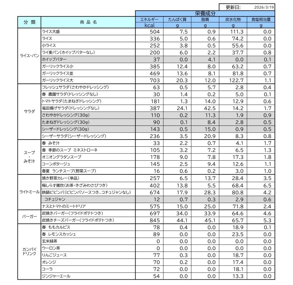 栄養成分情報一覧表2